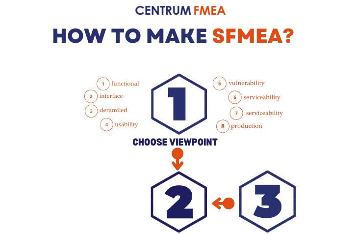 how to make sfmea