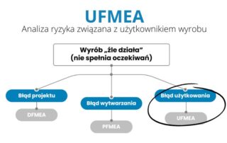 UFMEA analiza związana z użytkownikiem wyrobu