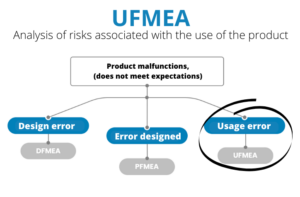 UFMEA analysisi of risk associated with the use of product