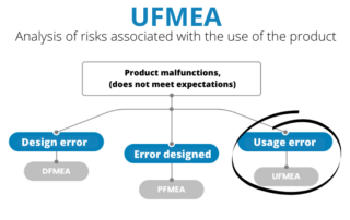 UFMEA analysisi of risk associated with the use of product
