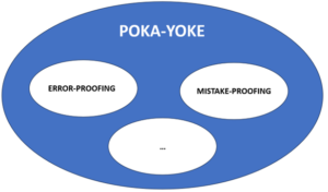 Typy Poka-yoke: error-proofing, mistake-proofing