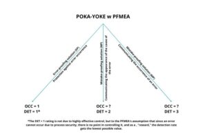 Poka-yoke w PFMEA