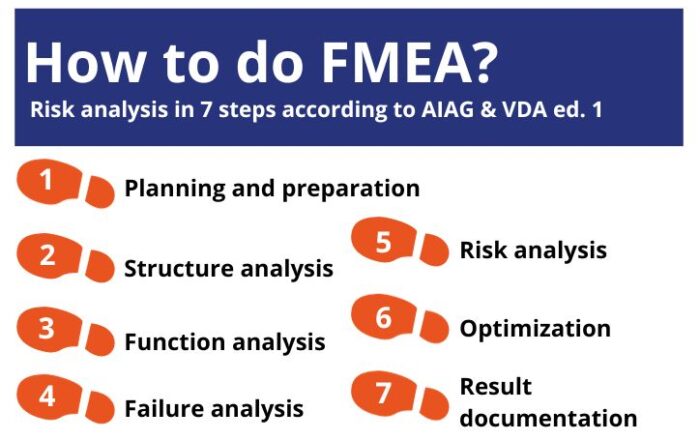 FMEA in 7 steps
