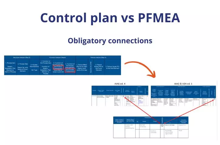 Control plan vs PFMEA