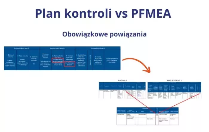 Plan kontroli vs PFMEA